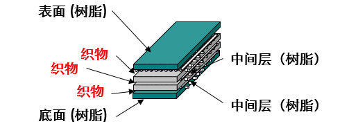输送带的选型参考因素和要点