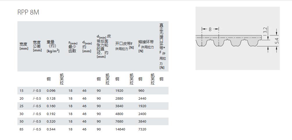 高效率同步齿形带 – 西格林保齿固(图5)
