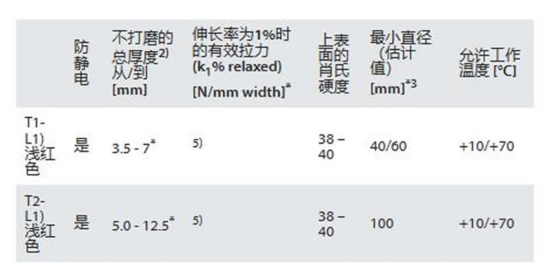 蒙提高耐磨带（Monty Wear-Resistant Belt） L-系列高耐磨表面的糊盒机带(图2)