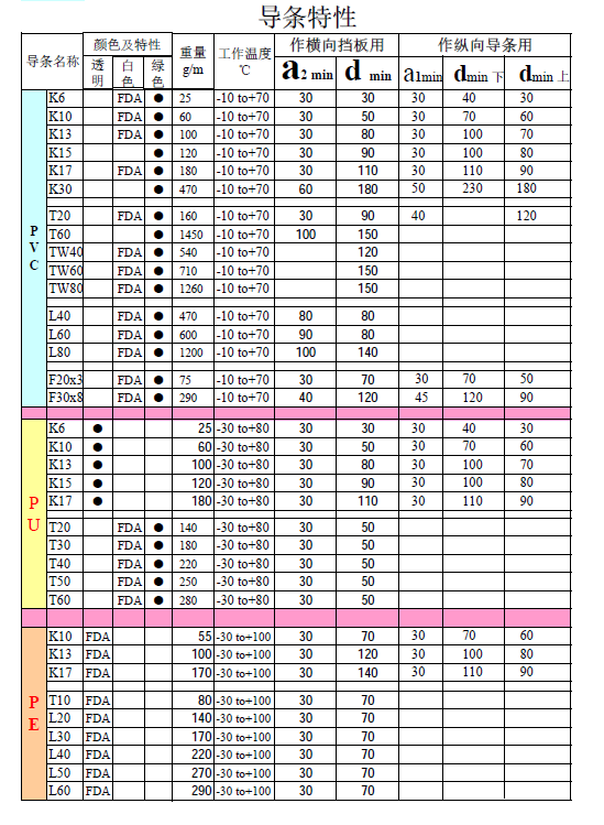 导条的标准尺寸和对输送带的最小轮径的要求(图1)